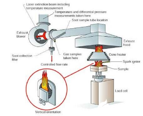 The working principle of the cone calorimeter